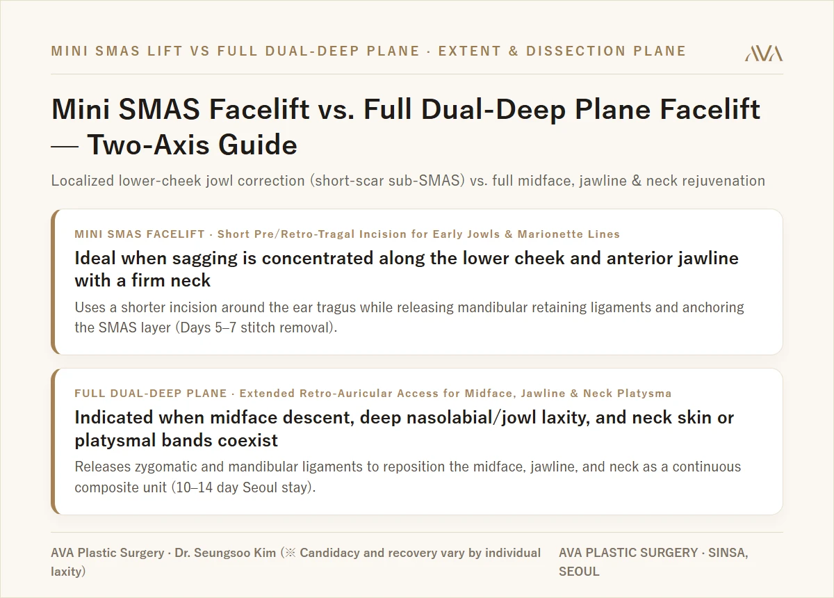 Mini SMAS Facelift vs. Full Dual-Deep Plane Facelift — Two-Axis Anatomical Guide by Dr. Seungsoo Kim