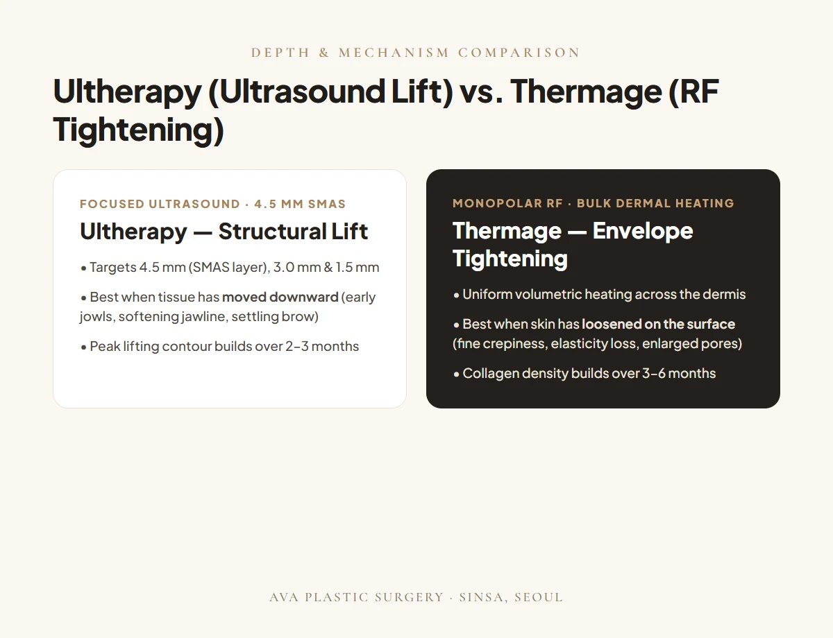 Ultherapy (4.5mm SMAS Lifting) vs Thermage FLX (1.5-3.0mm Dermal Tightening)