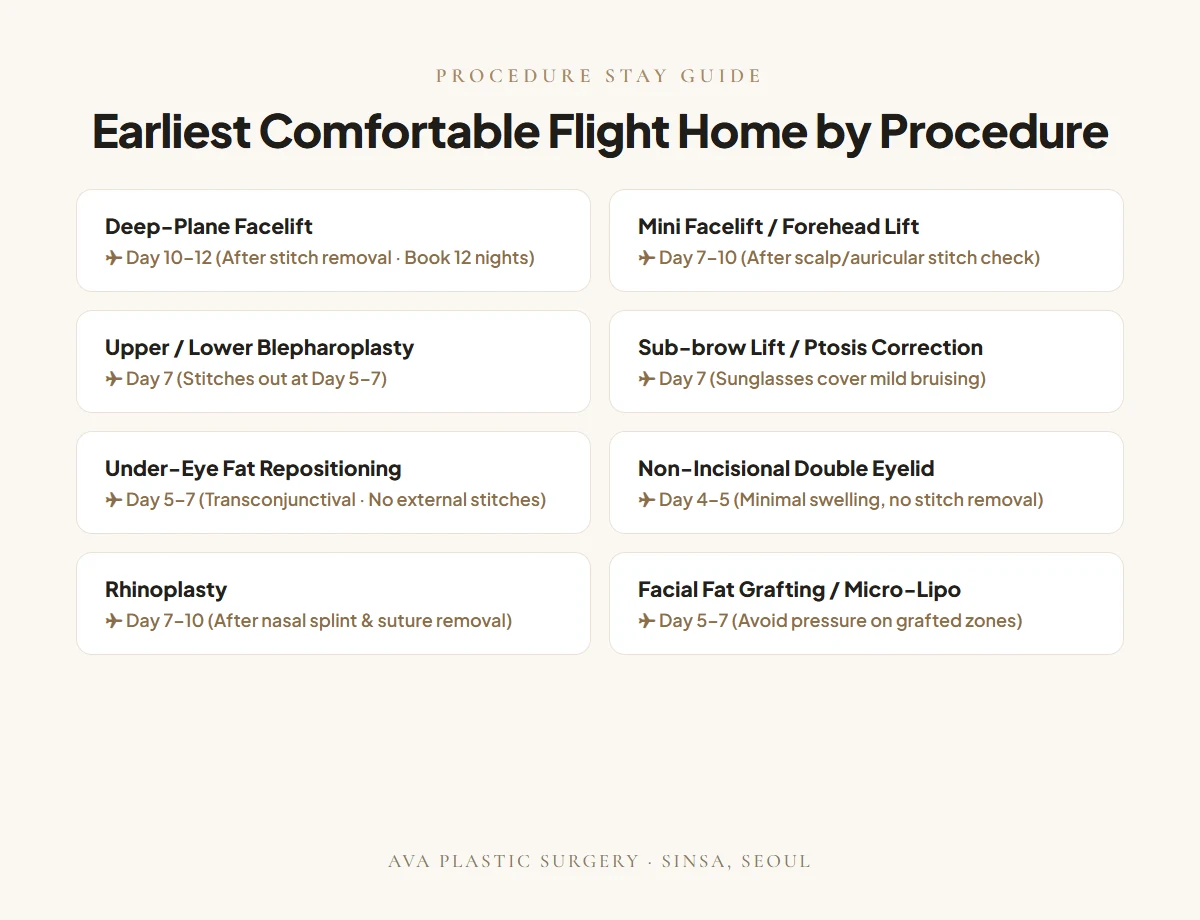 Earliest Comfortable Flight Home by Procedure: Days 4-5, Day 7, and Days 10-12