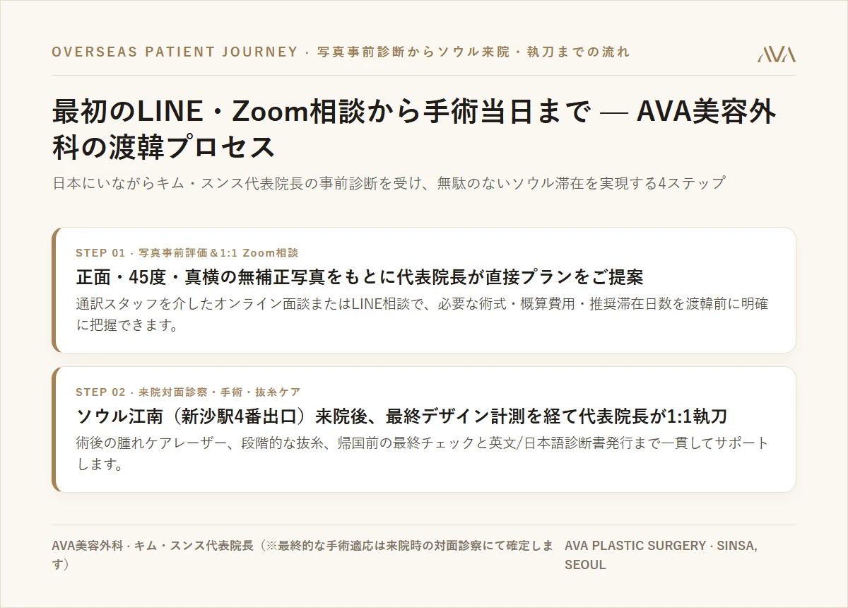 初回のLINE相談から手術当日・帰国まで — AVA美容外科の渡韓診療6ステップ完全ガイド