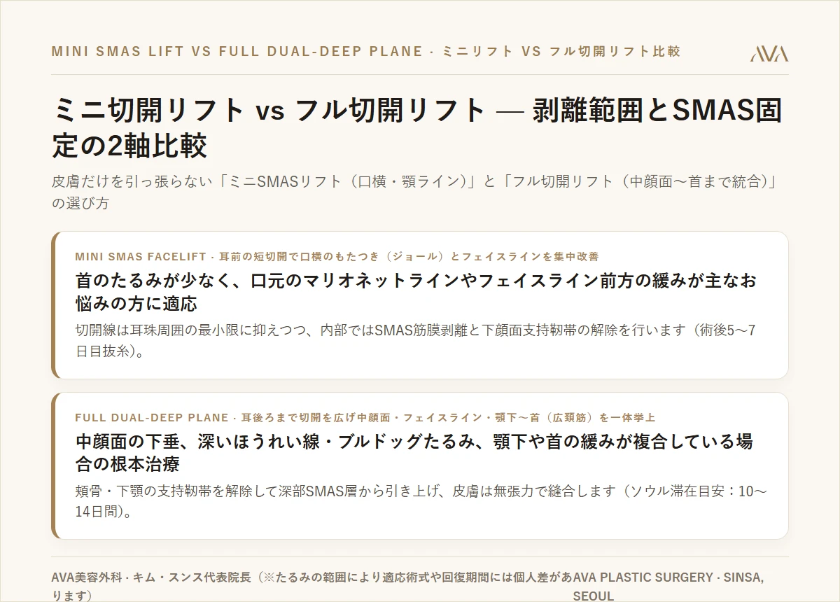 ミニ切開リフト（ミニSMASリフト）vs フル切開リフト（ディーププレーン）— 剥離範囲とSMAS固定の2軸比較ガイド