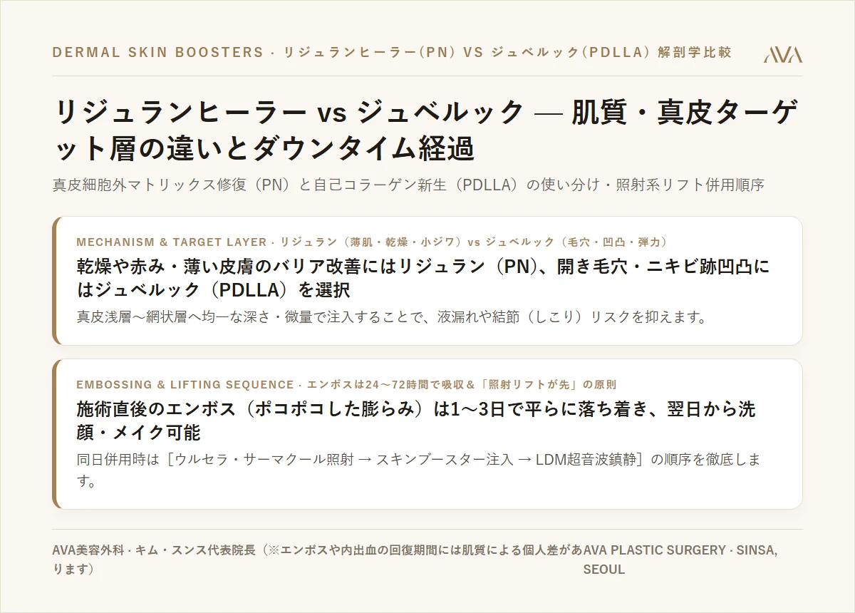 リジュランヒーラー vs ジュベルック解剖学 — 真皮ターゲット層・エンボス経過とウルセラ・サーマクール併用順序