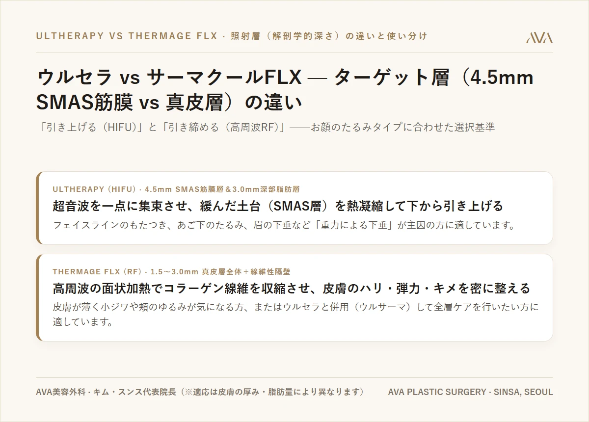 ウルセラ vs サーマクールFLX — 作用する「深さ」と「役割」の決定的な違い（そして切開リフトとの境界線）