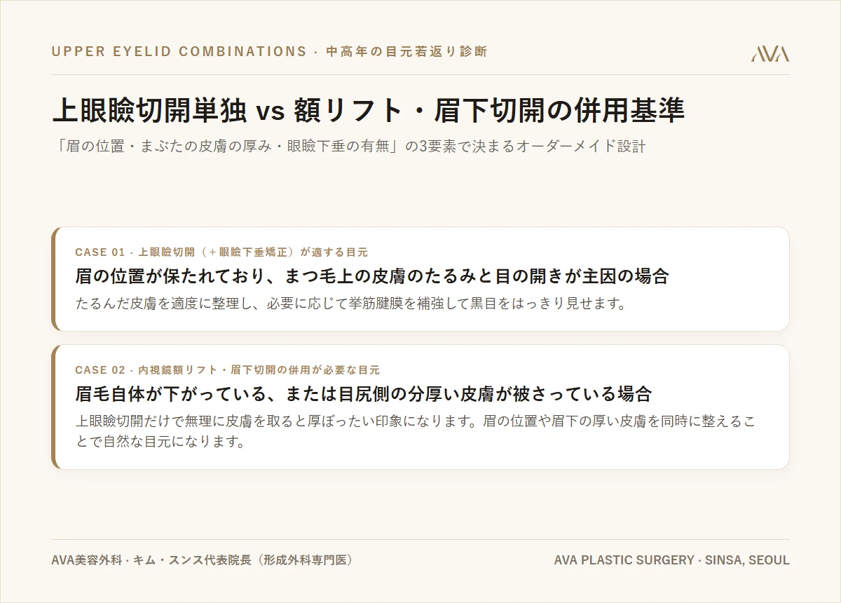 中高年の目元若返り：上眼瞼切開単独 vs 額リフト・眉下切開の併用基準とは？