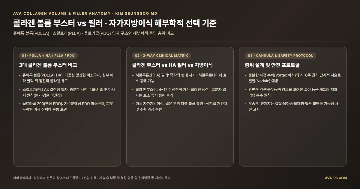 콜라겐 볼륨 부스터(쥬베룩 볼륨·스컬트라·울트라콜) vs 히알루론산 필러·자가지방이식 해부학적 선택 기준 및 안전 프로토콜 요약 카드
