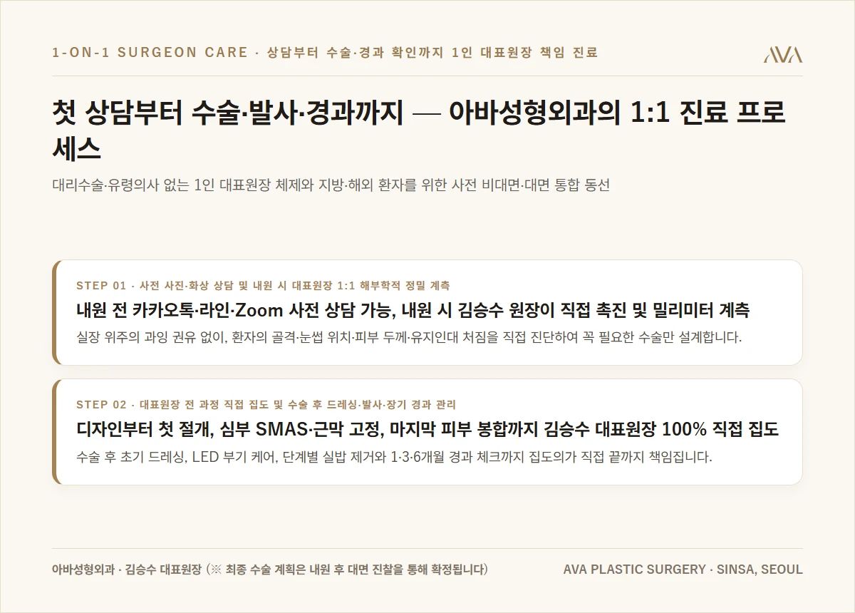 아바성형외과 상담부터 수술·경과까지 1인 대표원장 1:1 전담 프로세스 요약 카드