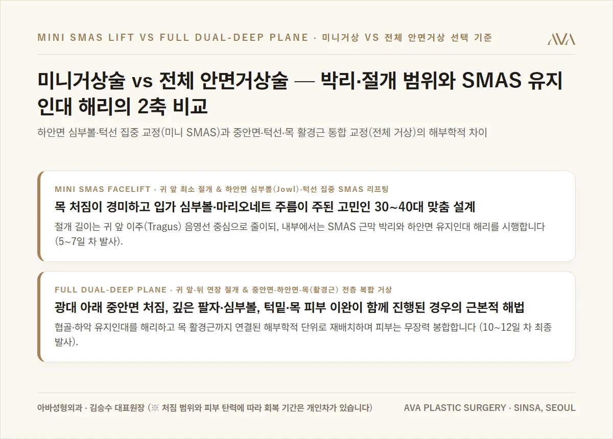 미니거상술 vs 전체 안면거상술 해부학 — 박리 범위와 SMAS 유지인대 해리 2축 비교 요약 카드