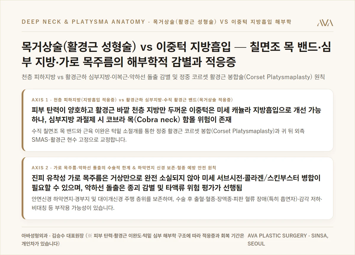 목거상술(활경근 성형술) vs 이중턱 지방흡입 — 칠면조 목 밴드·심부 지방·가로 목주름의 해부학적 감별과 적응증 요약 카드