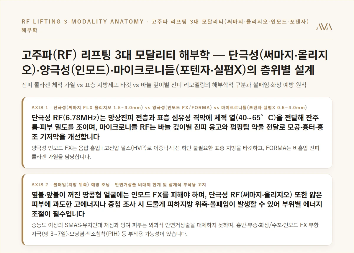 고주파(RF) 리프팅 3대 기전 해부학 — 모노폴라(써마지 FLX·올리지오) vs 바이폴라(인모드 FX·포마) vs 마이크로니들 RF(포텐자·실펌X) 해부학적 타깃 비교 카드