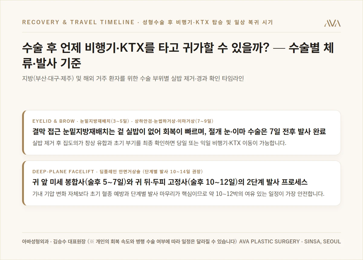 성형수술 후 비행기·KTX 탑승 및 부위별 체류·발사 기준 요약 카드
