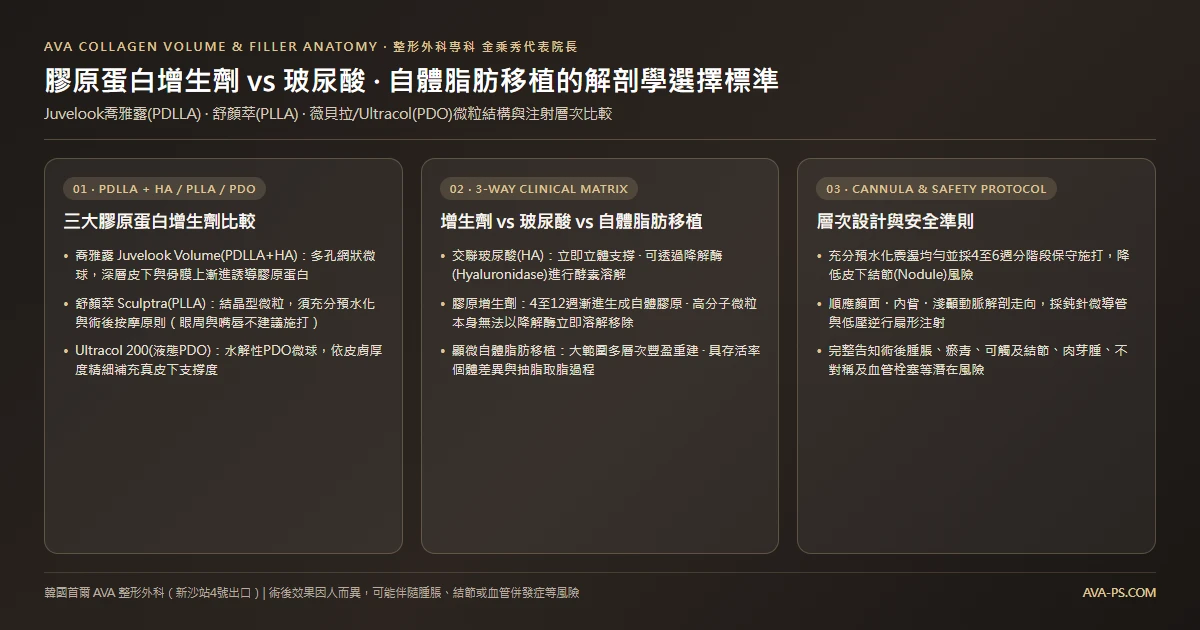 膠原蛋白增生劑（Juvelook 喬雅露黑瓶・Sculptra 舒顏萃・Ultracol）vs 玻尿酸・自體脂肪移植 解剖比較指南