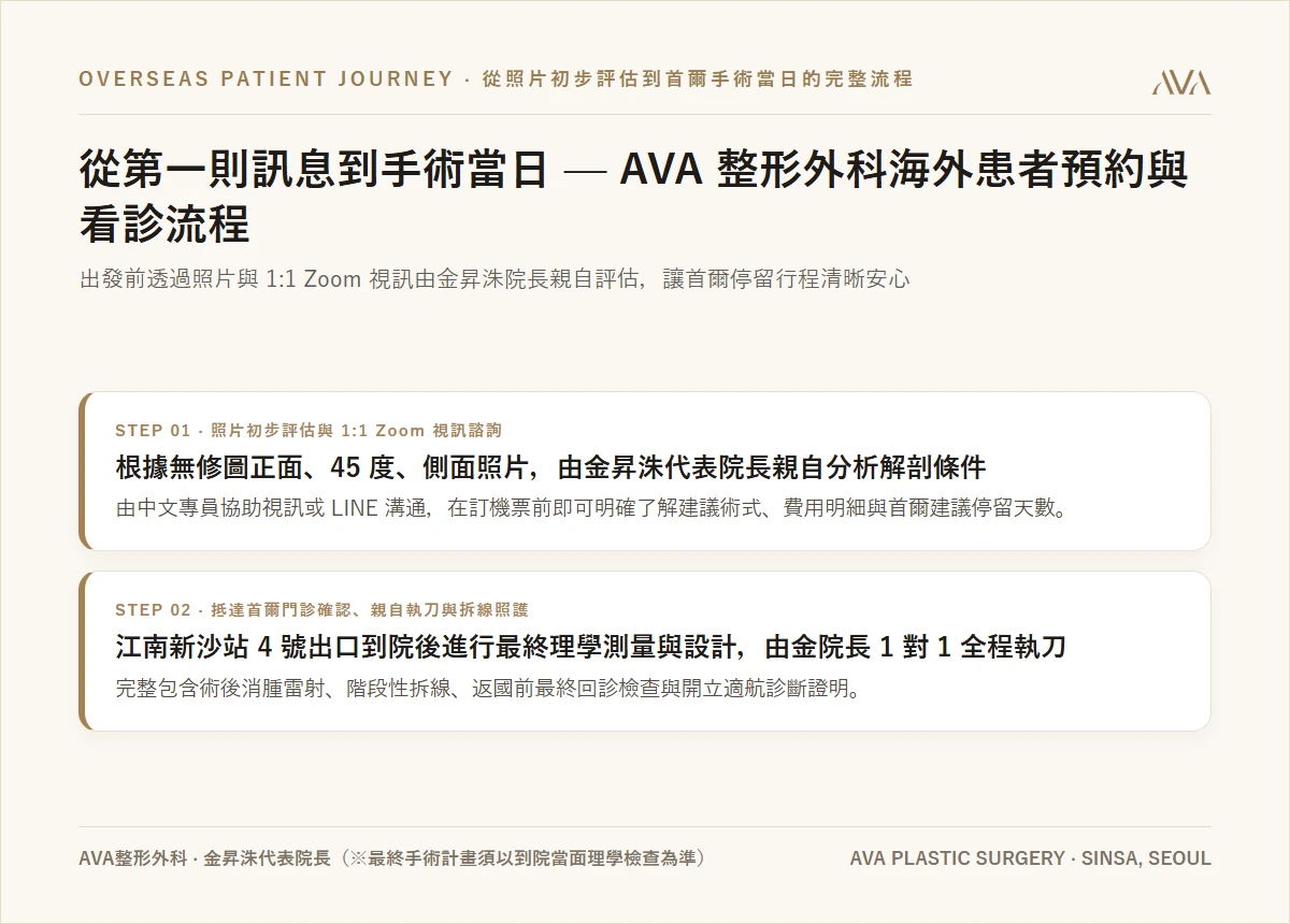 從第一則訊息到手術當天與返國 — AVA 整形外科海外患者 6 階段就診流程全解析