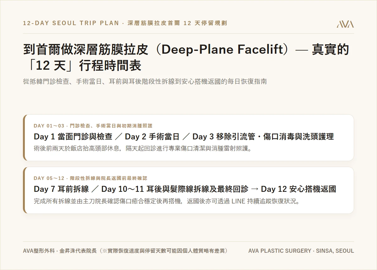 來首爾做深層筋膜拉皮（Deep-Plane Facelift）— 12 天完整行程與恢復時間表