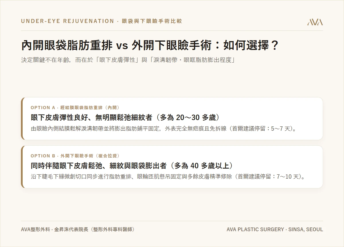 眼袋外開（下眼瞼整形）vs 眼袋內開脂肪回推：為什麼「35 歲」是選擇手術的分水嶺？