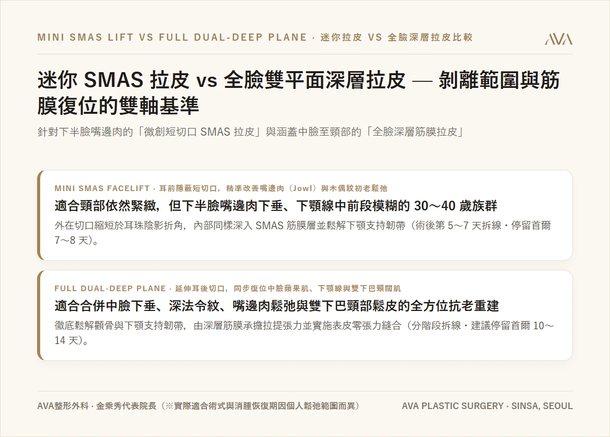 迷你 SMAS 拉皮 vs 全臉雙平面深層筋膜拉皮 — 剝離範圍與深層筋膜復位的雙軸評估指南
