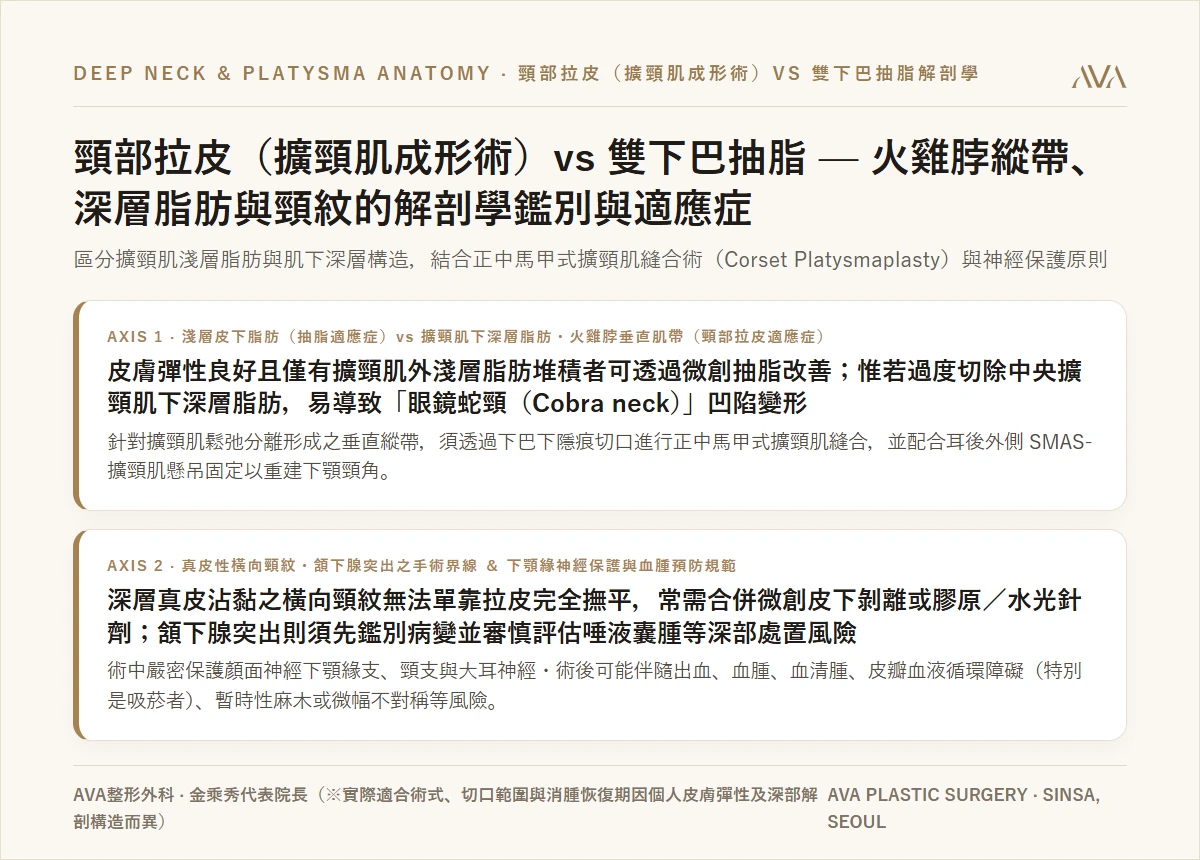頸部拉皮（擴頸肌成形術）vs 雙下巴抽脂 — 火雞脖縱帶、深層脂肪與頸紋的解剖學鑑別與適應症摘要圖卡