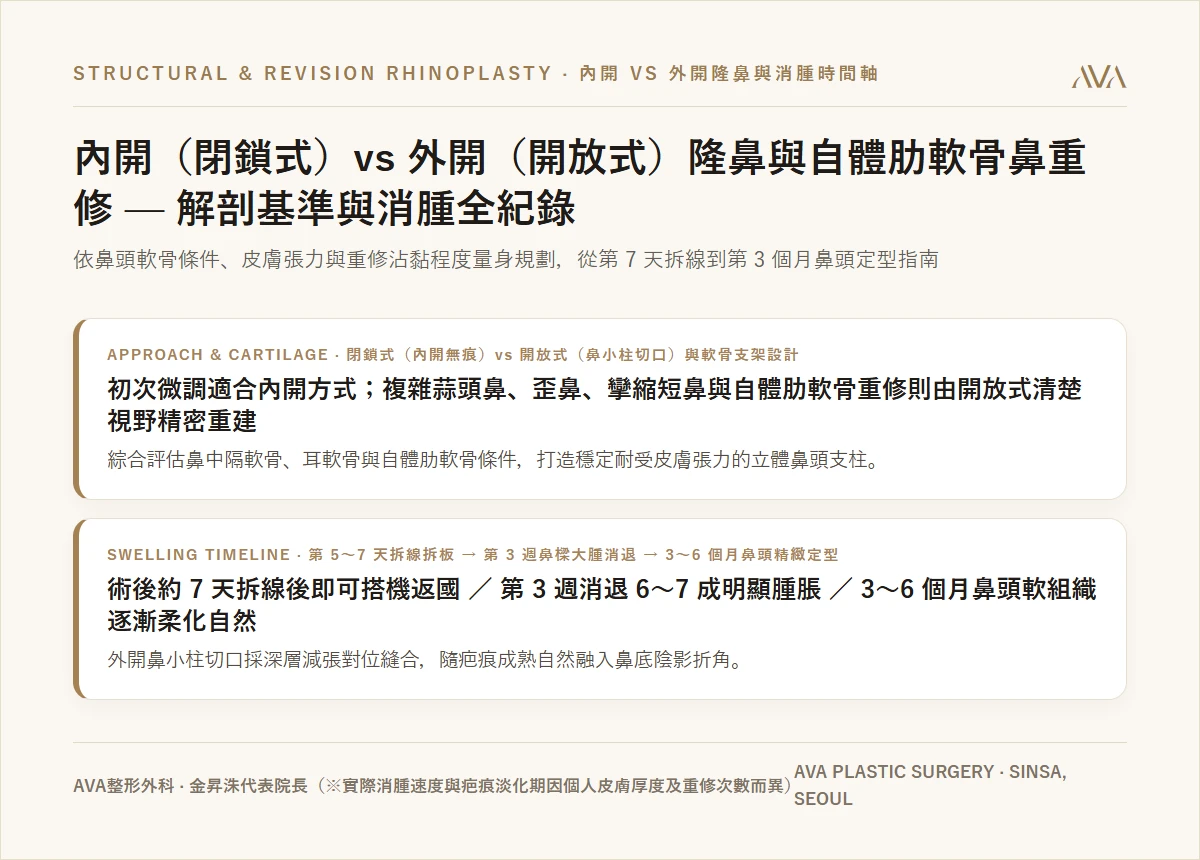 開放式隆鼻 vs 閉鎖式(內開)隆鼻:自體軟骨選擇(鼻中膈・耳軟骨・肋軟骨)與鼻頭消腫時間軸
