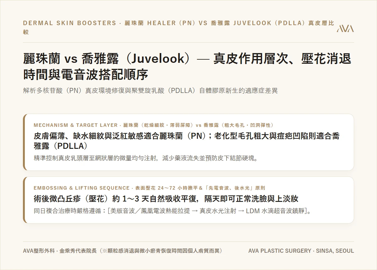 麗珠蘭（Rejuran Healer）vs 喬雅露（Juvelook）解剖學比較 — 真皮作用層次、壓花消退時間與電音波搭配順序