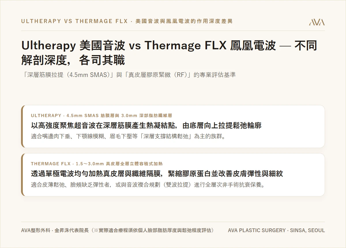 極線音波（Ultherapy）vs 鳳凰電波（Thermage FLX）— 解剖深度與適應症的關鍵差異（以及何時該選拉皮手術）