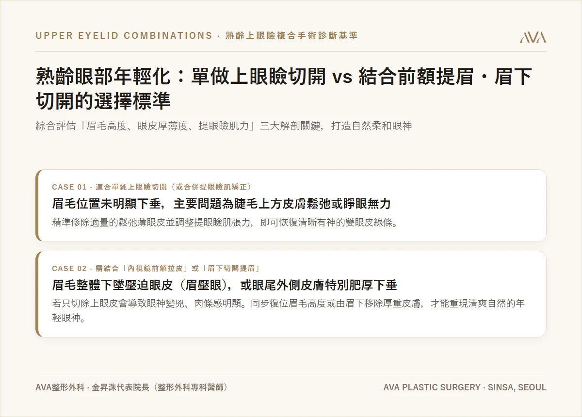 熟齡眼部年輕化：單做「上眼瞼切開」vs 結合「前額提眉・眉下切開」的診斷基準