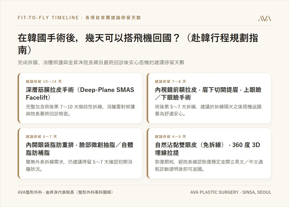 來韓國做整形手術後，幾天可以搭飛機回國？ — 各項目首爾停留天數與返國指南